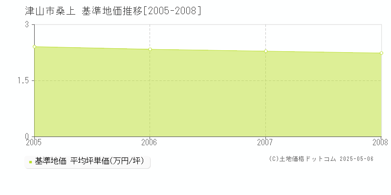 桑上(津山市)の基準地価推移グラフ(坪単価)[2005-2008年]