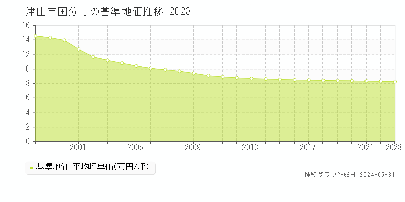 津山市国分寺の基準地価推移グラフ 
