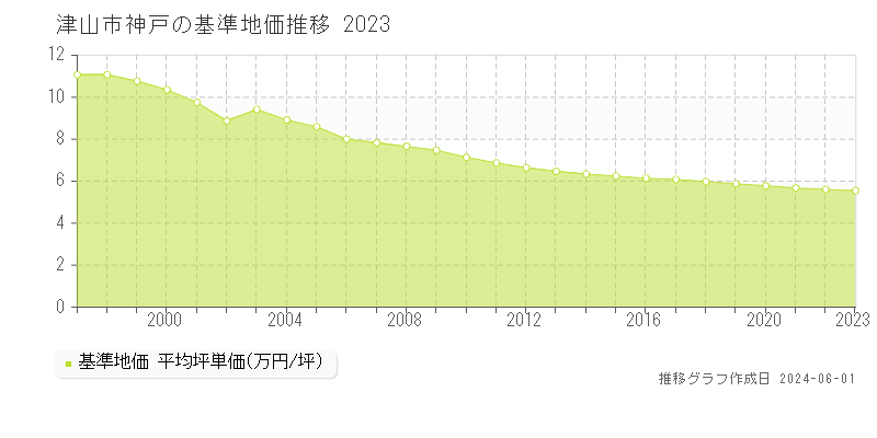 津山市神戸の基準地価推移グラフ 