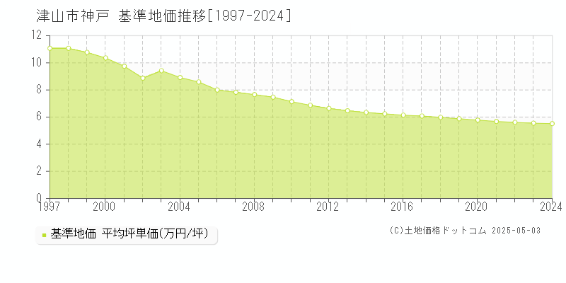 神戸(津山市)の基準地価推移グラフ(坪単価)[1997-2024年]