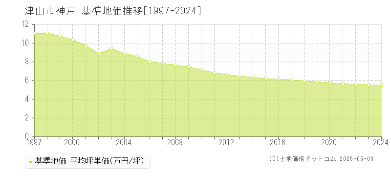 津山市神戸の基準地価推移グラフ 