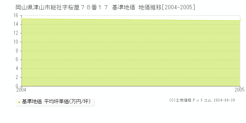 岡山県津山市総社字桜屋７８番１７ 基準地価 地価推移[2004-2005]
