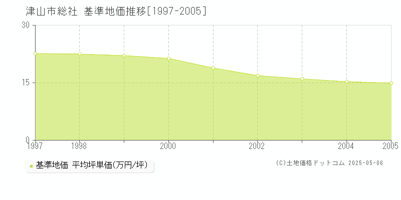 総社(津山市)の基準地価推移グラフ(坪単価)[1997-2005年]
