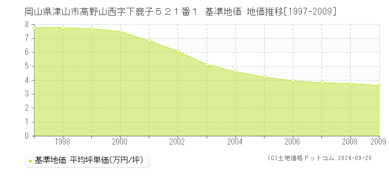 岡山県津山市高野山西字下鹿子５２１番１ 基準地価 地価推移[1997-2024]