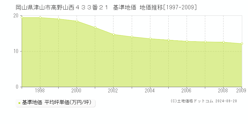 岡山県津山市高野山西４３３番２１ 基準地価 地価推移[1997-2024]