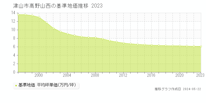 津山市高野山西の基準地価推移グラフ 