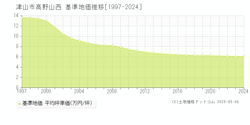 高野山西(津山市)の基準地価推移グラフ(坪単価)[1997-2024年]