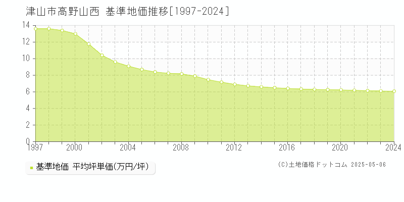 津山市高野山西の基準地価推移グラフ 