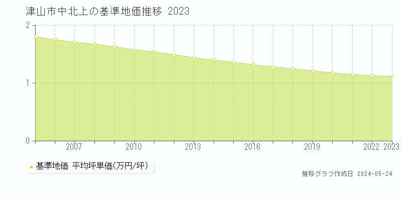 津山市中北上の基準地価推移グラフ 