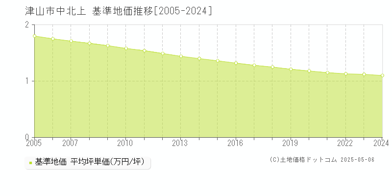 中北上(津山市)の基準地価推移グラフ(坪単価)[2005-2024年]