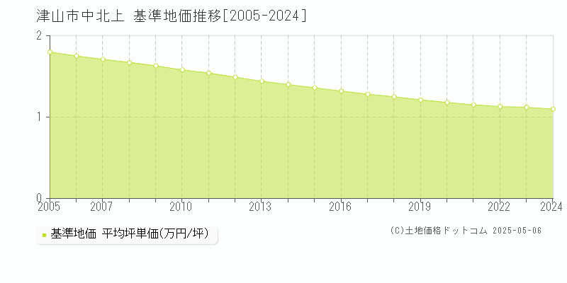 津山市中北上の基準地価推移グラフ 