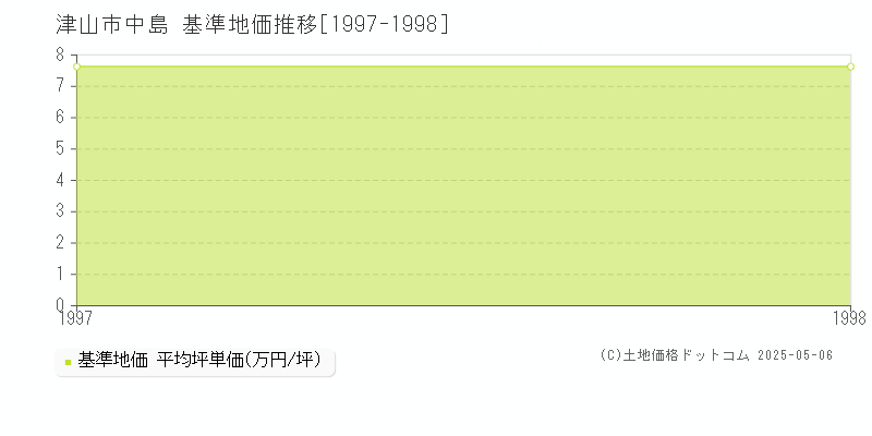 中島(津山市)の基準地価推移グラフ(坪単価)[1997-1998年]