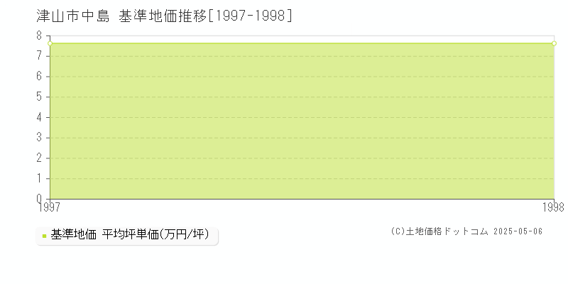 津山市中島の基準地価推移グラフ 