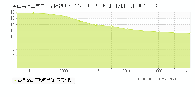 岡山県津山市二宮字野神１４９５番１ 基準地価 地価推移[1997-2008]