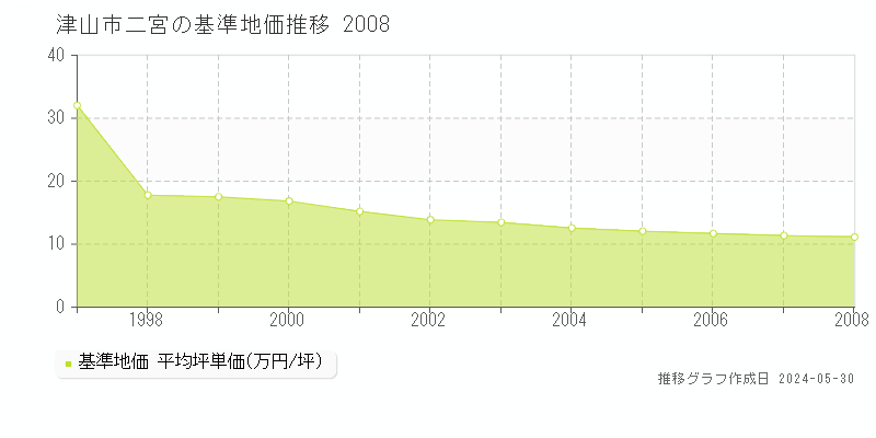 津山市二宮の基準地価推移グラフ 