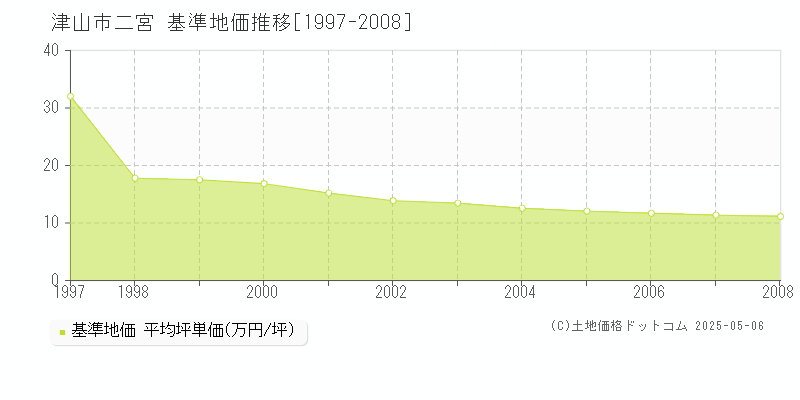 二宮(津山市)の基準地価推移グラフ(坪単価)[1997-2008年]