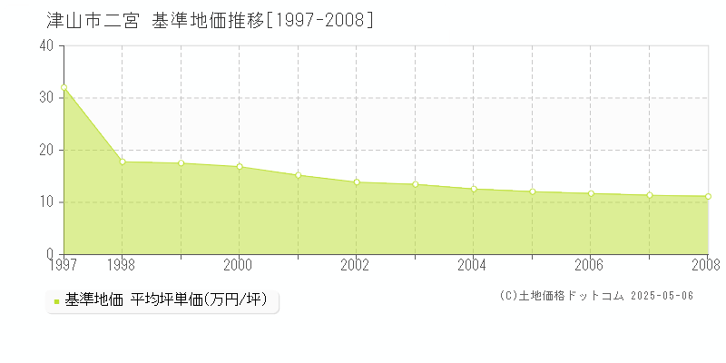 津山市二宮の基準地価推移グラフ 