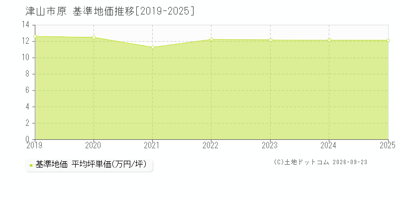 津山市原の基準地価推移グラフ(坪単価)[2019-2025年]