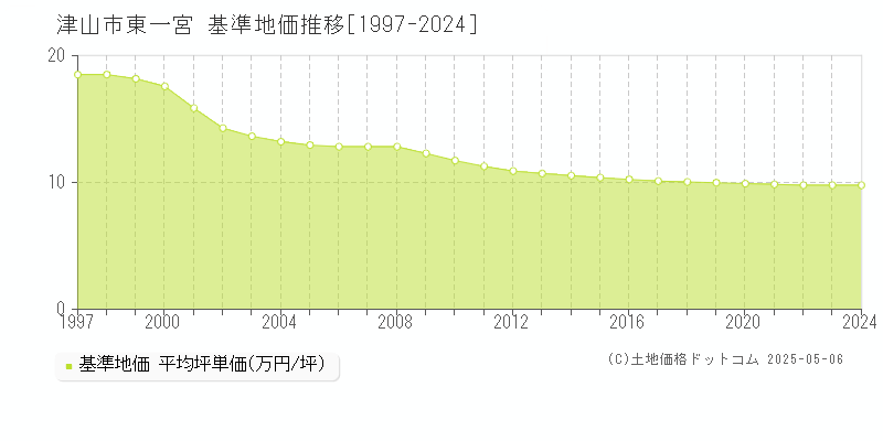 東一宮(津山市)の基準地価推移グラフ(坪単価)[1997-2024年]