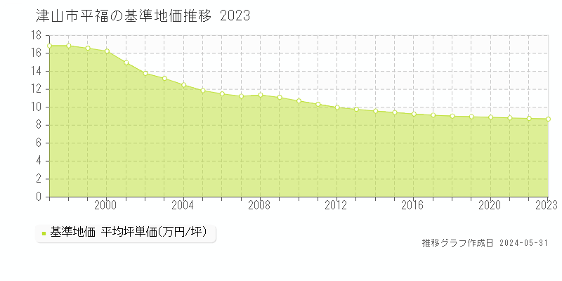 津山市平福の基準地価推移グラフ 