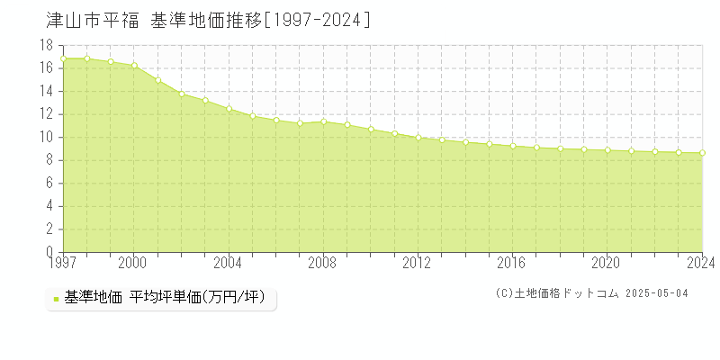 平福(津山市)の基準地価推移グラフ(坪単価)[1997-2024年]