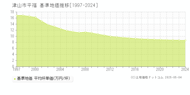 津山市平福の基準地価推移グラフ 