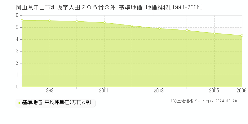 岡山県津山市堀坂字大田２０６番３外 基準地価 地価推移[1998-2006]