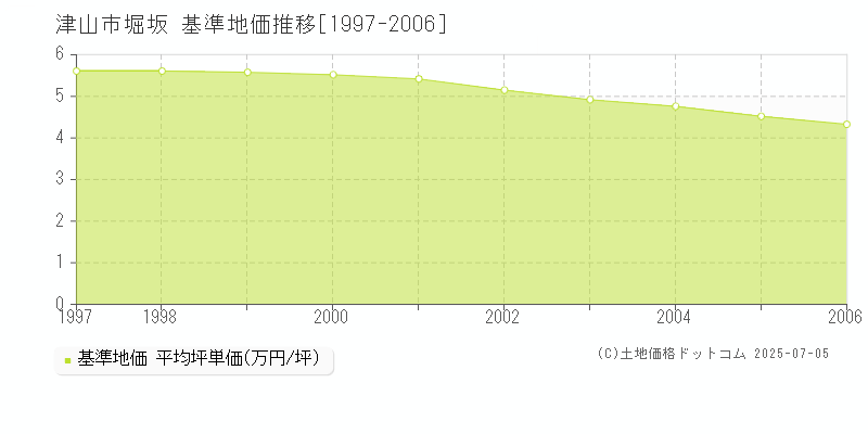 堀坂(津山市)の基準地価推移グラフ(坪単価)[1997-2006年]