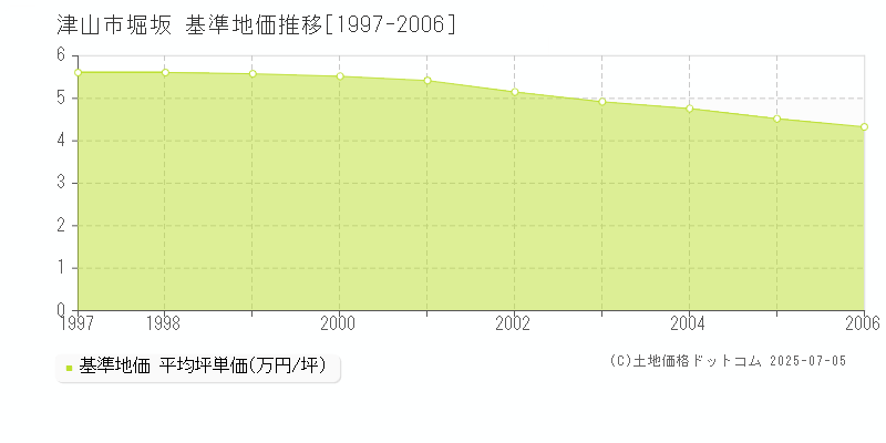 津山市堀坂の基準地価推移グラフ 