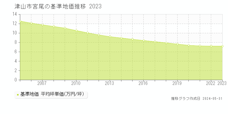 津山市宮尾の基準地価推移グラフ 