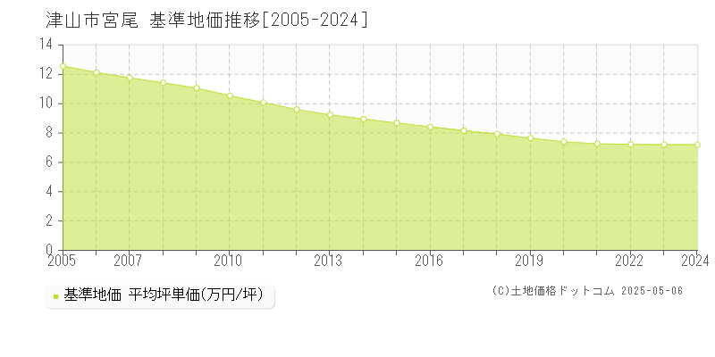 宮尾(津山市)の基準地価推移グラフ(坪単価)[2005-2024年]