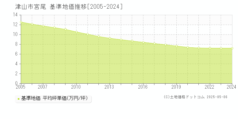 津山市宮尾の基準地価推移グラフ 