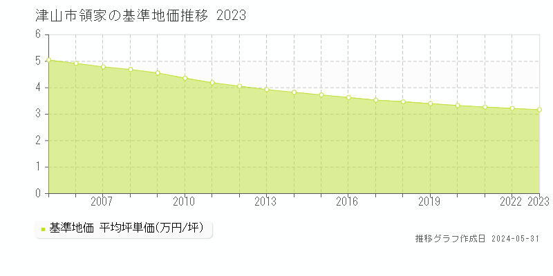 津山市領家の基準地価推移グラフ 