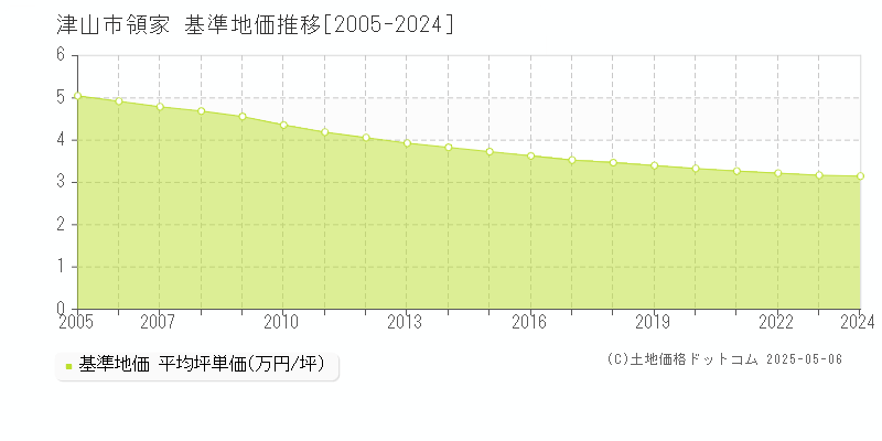 領家(津山市)の基準地価推移グラフ(坪単価)[2005-2024年]