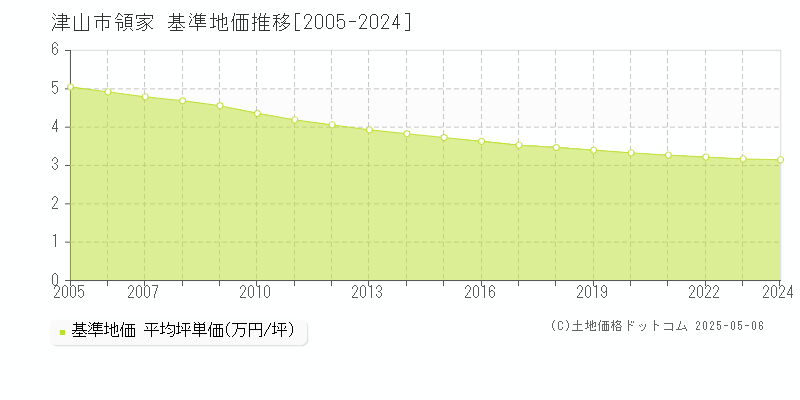 津山市領家の基準地価推移グラフ 