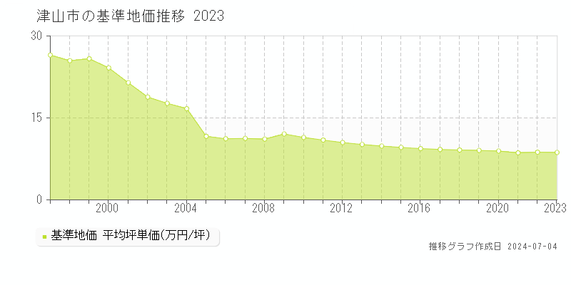 津山市全域の基準地価推移グラフ 