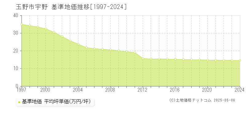 宇野(玉野市)の基準地価推移グラフ(坪単価)[1997-2024年]
