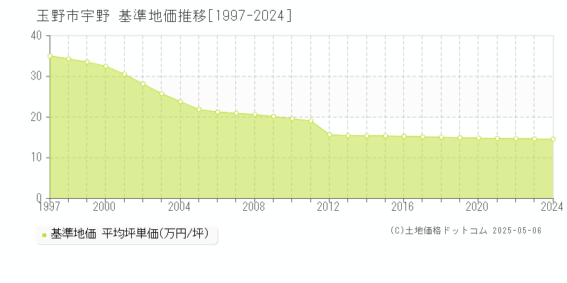 玉野市宇野の基準地価推移グラフ 