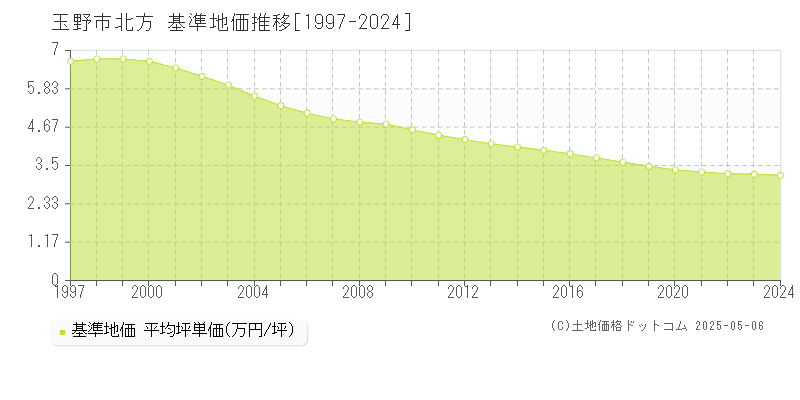 北方(玉野市)の基準地価推移グラフ(坪単価)[1997-2024年]