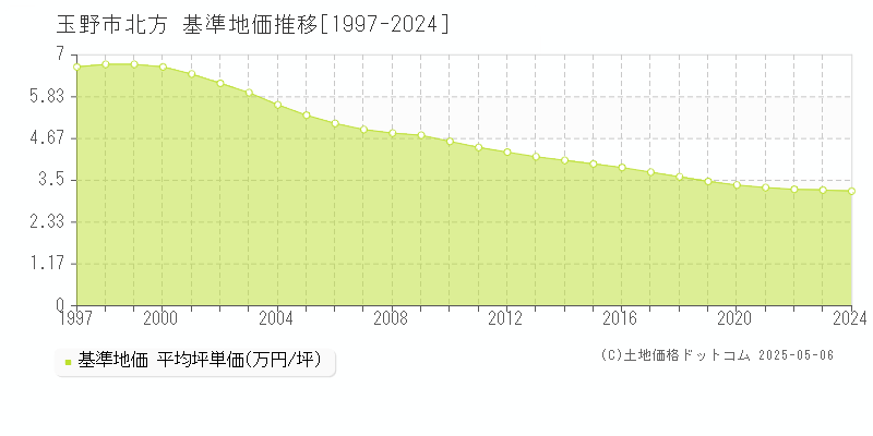 玉野市北方の基準地価推移グラフ 