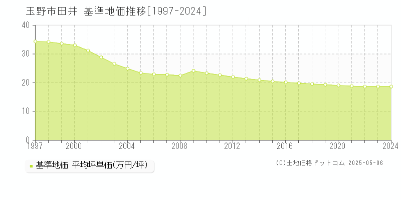 田井(玉野市)の基準地価推移グラフ(坪単価)[1997-2024年]
