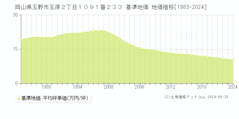 岡山県玉野市玉原２丁目１０９１番２３３ 基準地価 地価推移[1983-2024]