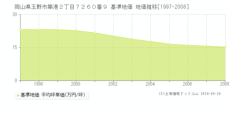 岡山県玉野市築港２丁目７２６０番９ 基準地価 地価推移[1997-2008]