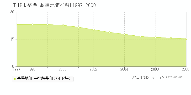 築港(玉野市)の基準地価推移グラフ(坪単価)[1997-2008年]