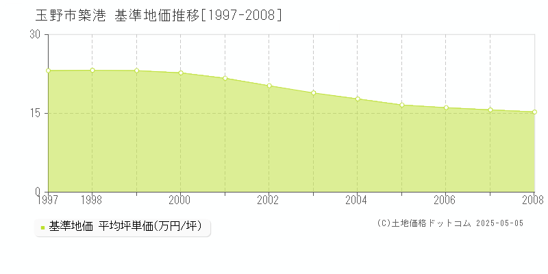 玉野市築港の基準地価推移グラフ 