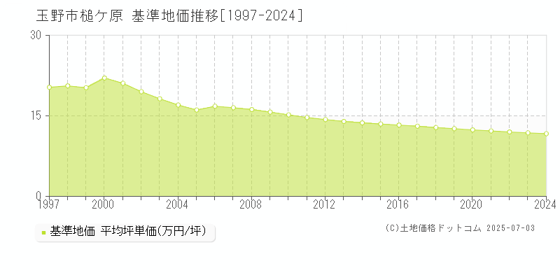 槌ケ原(玉野市)の基準地価推移グラフ(坪単価)[1997-2024年]