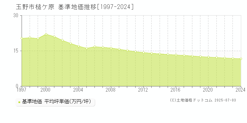 玉野市槌ケ原の基準地価推移グラフ 