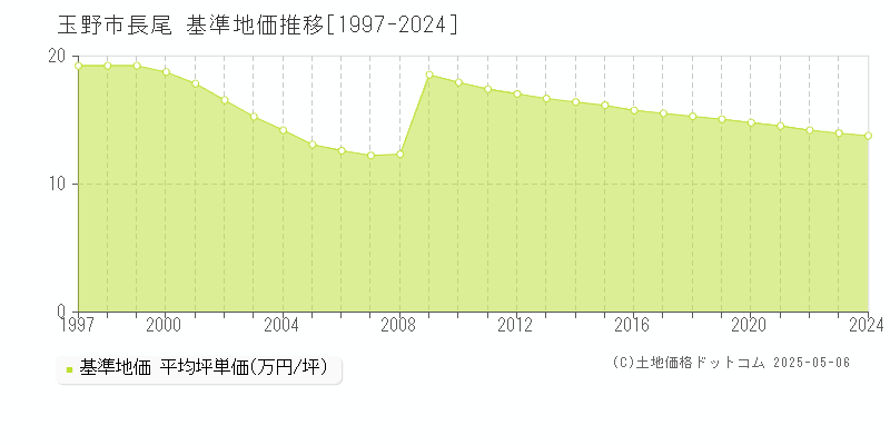 長尾(玉野市)の基準地価推移グラフ(坪単価)[1997-2024年]
