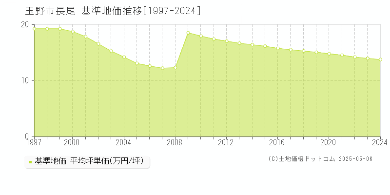 玉野市長尾の基準地価推移グラフ 