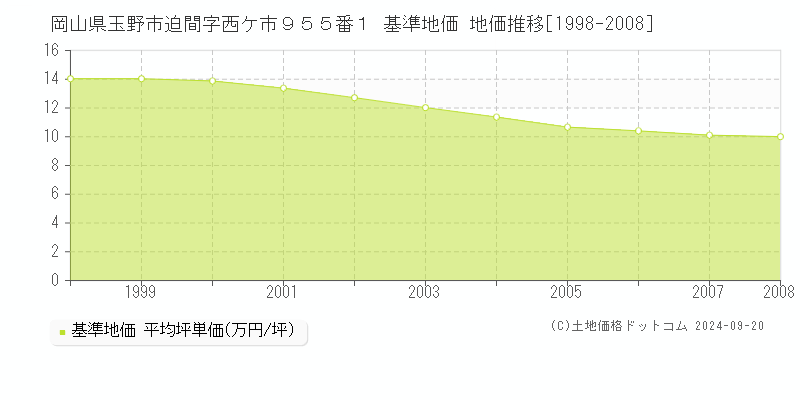 岡山県玉野市迫間字西ケ市９５５番１ 基準地価 地価推移[1998-2008]